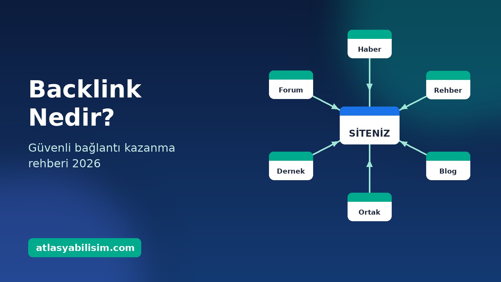 Birbirine bağlantılarla bağlanan web siteleri ve Backlink Nedir başlıklı Atlasya Bilişim blog kapağı
